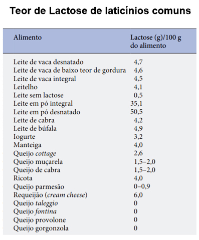 Teor de Lactose de laticínios comuns